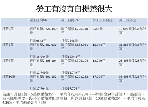 自提6 缺點|勞退自提優缺點分析！勞退自提如何計算？比例級距查。